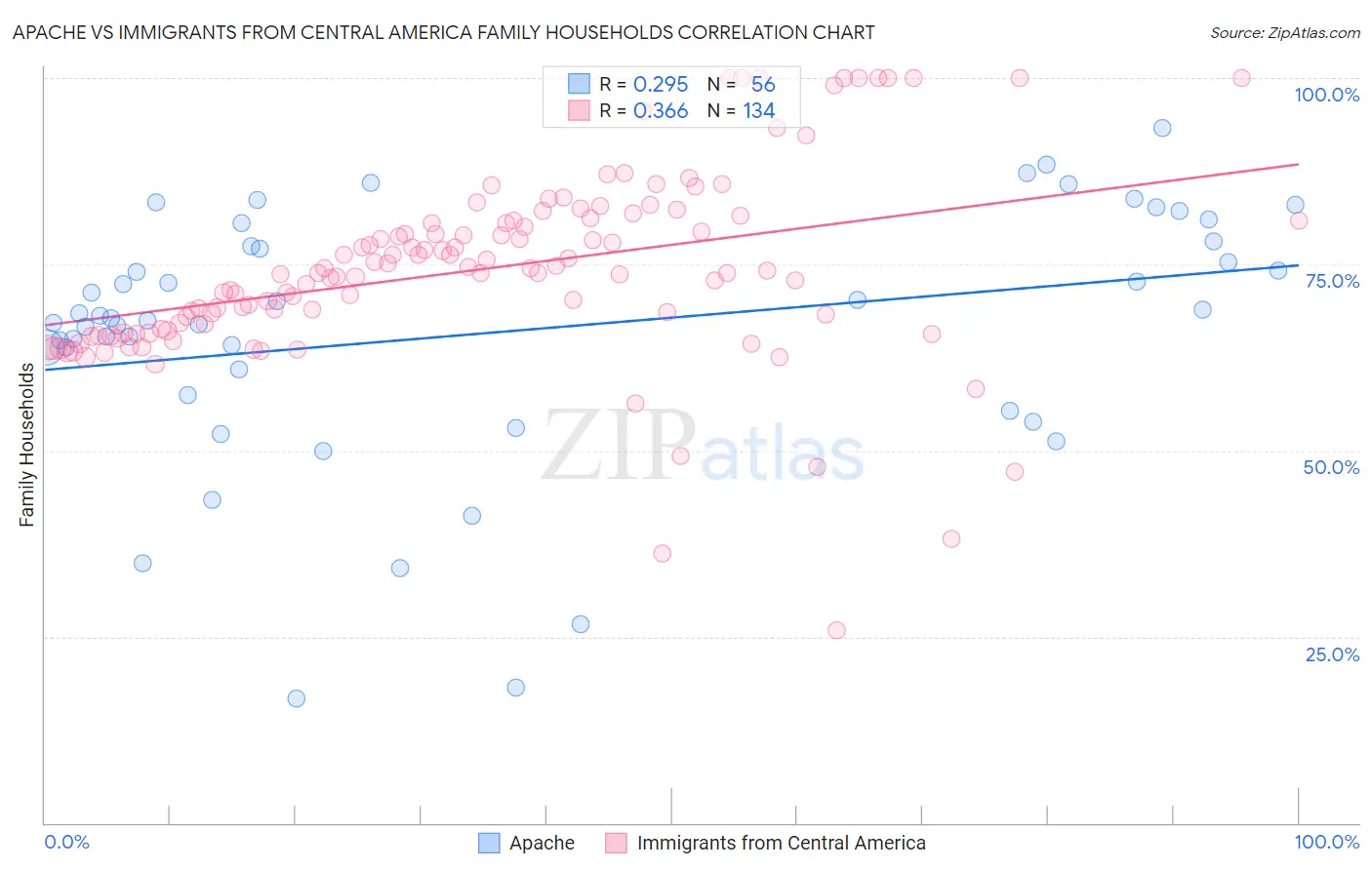 Apache vs Immigrants from Central America Family Households