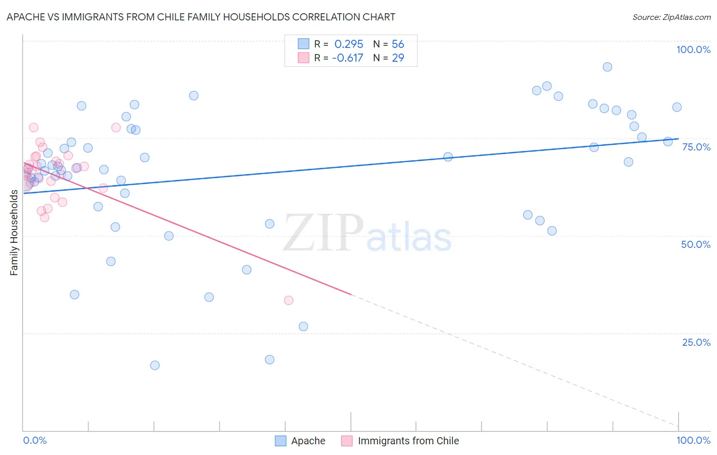 Apache vs Immigrants from Chile Family Households