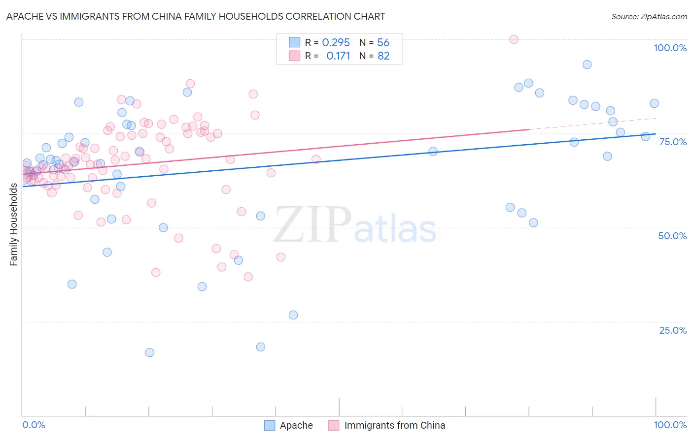 Apache vs Immigrants from China Family Households
