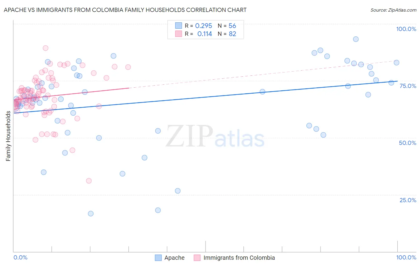 Apache vs Immigrants from Colombia Family Households
