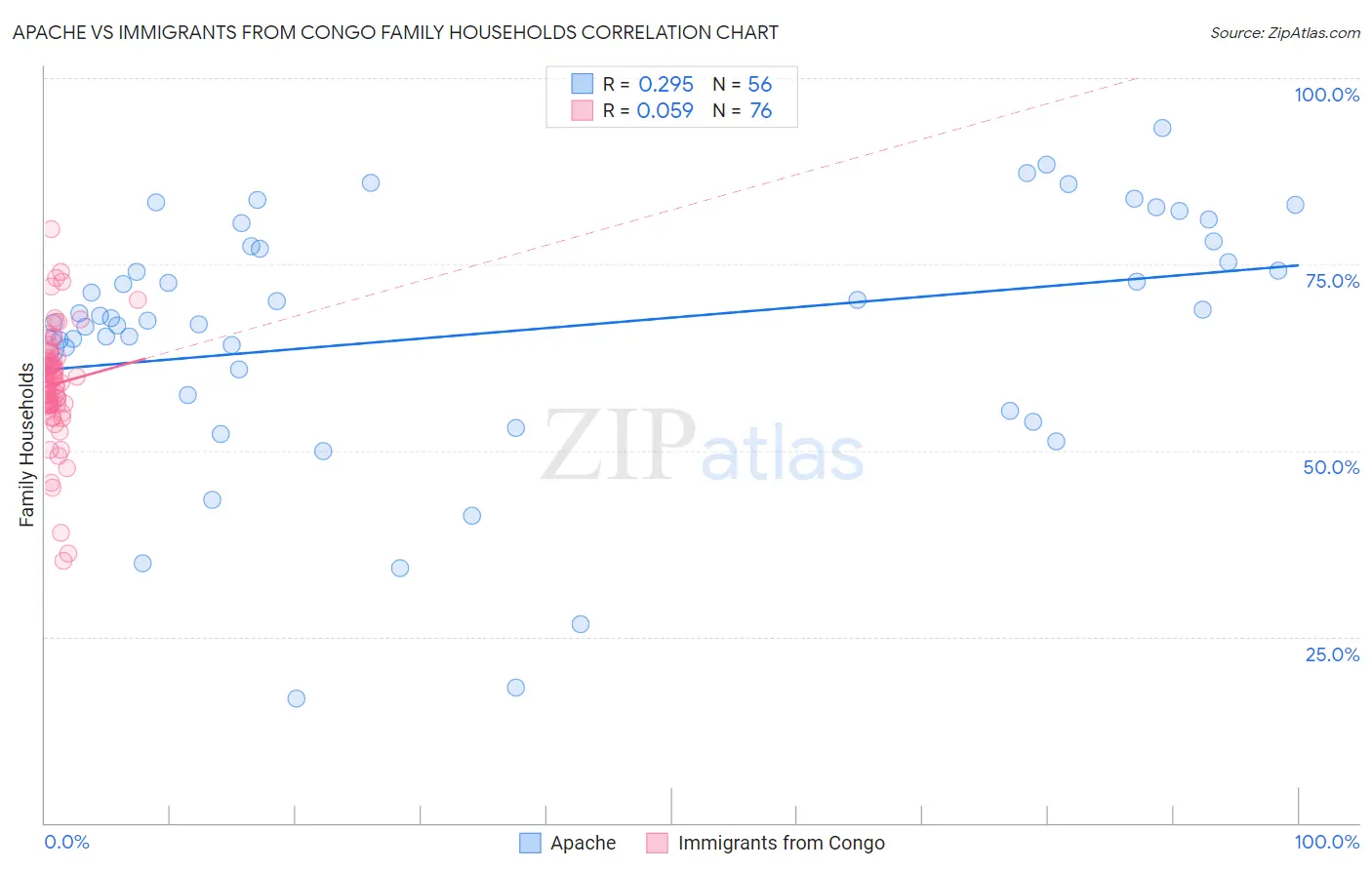Apache vs Immigrants from Congo Family Households