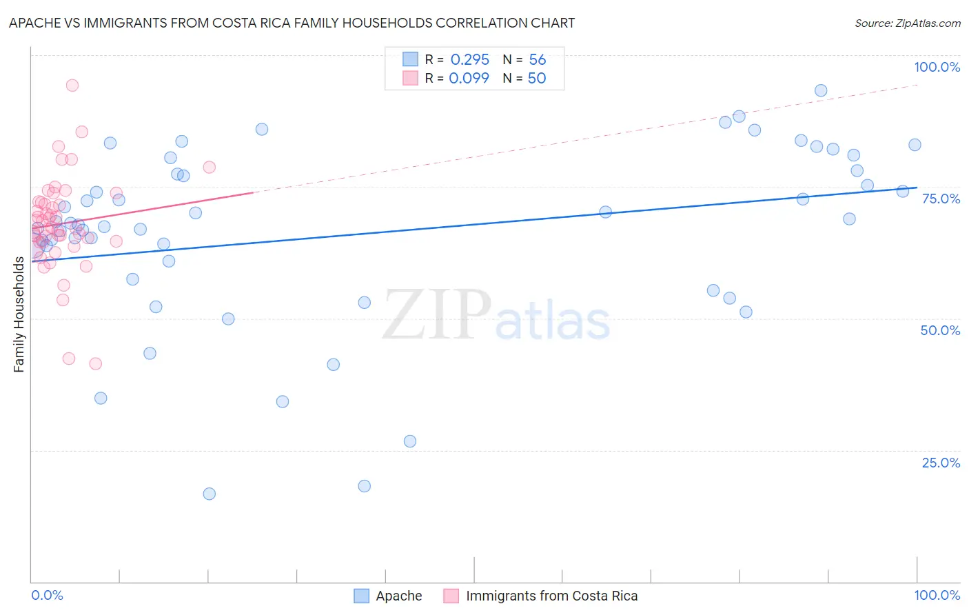 Apache vs Immigrants from Costa Rica Family Households