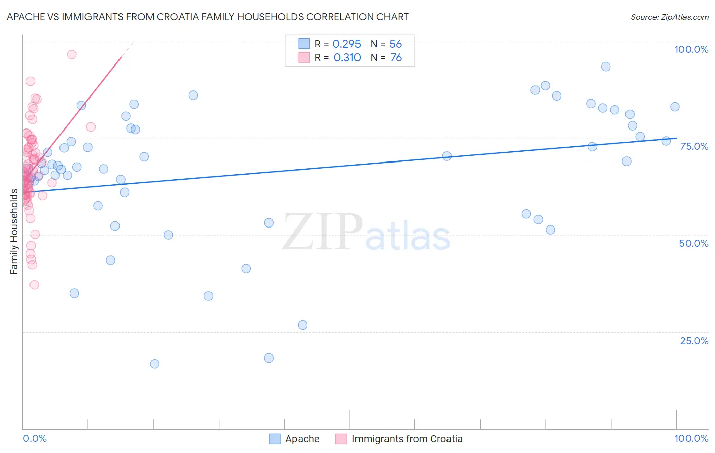 Apache vs Immigrants from Croatia Family Households