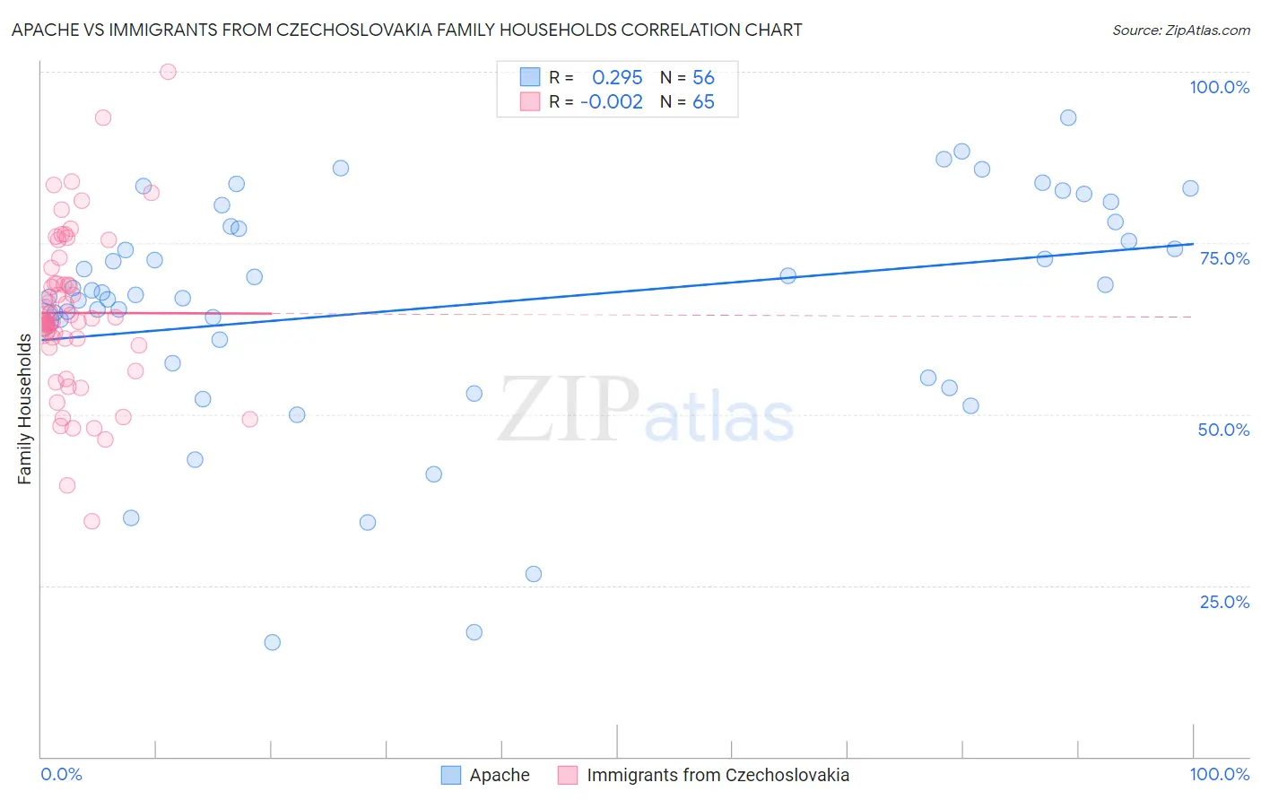 Apache vs Immigrants from Czechoslovakia Family Households