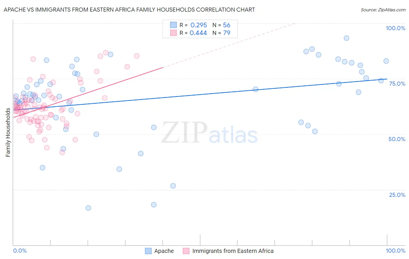 Apache vs Immigrants from Eastern Africa Family Households