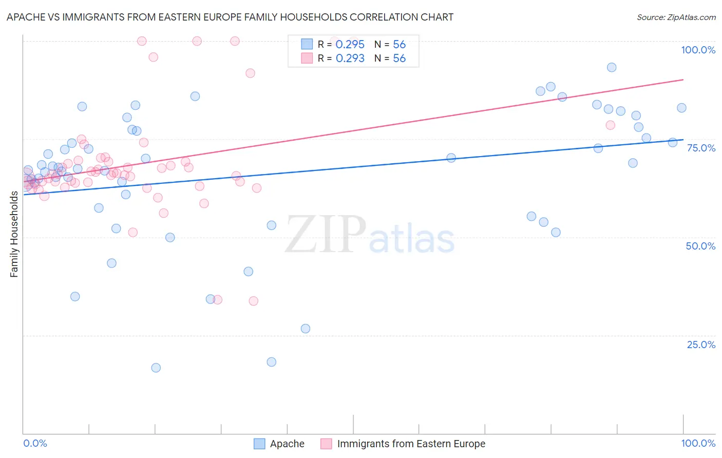 Apache vs Immigrants from Eastern Europe Family Households