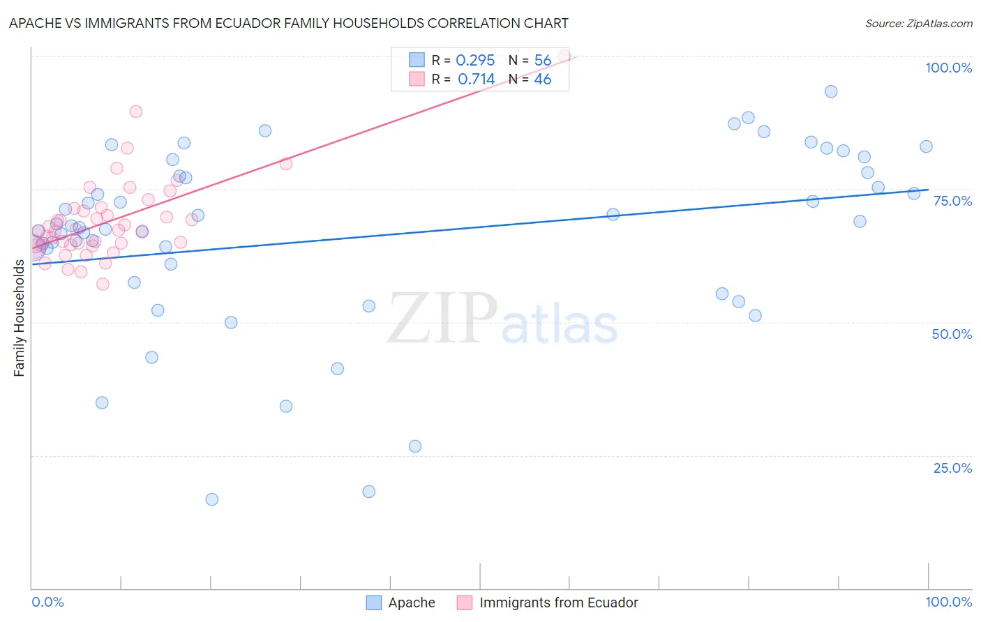 Apache vs Immigrants from Ecuador Family Households