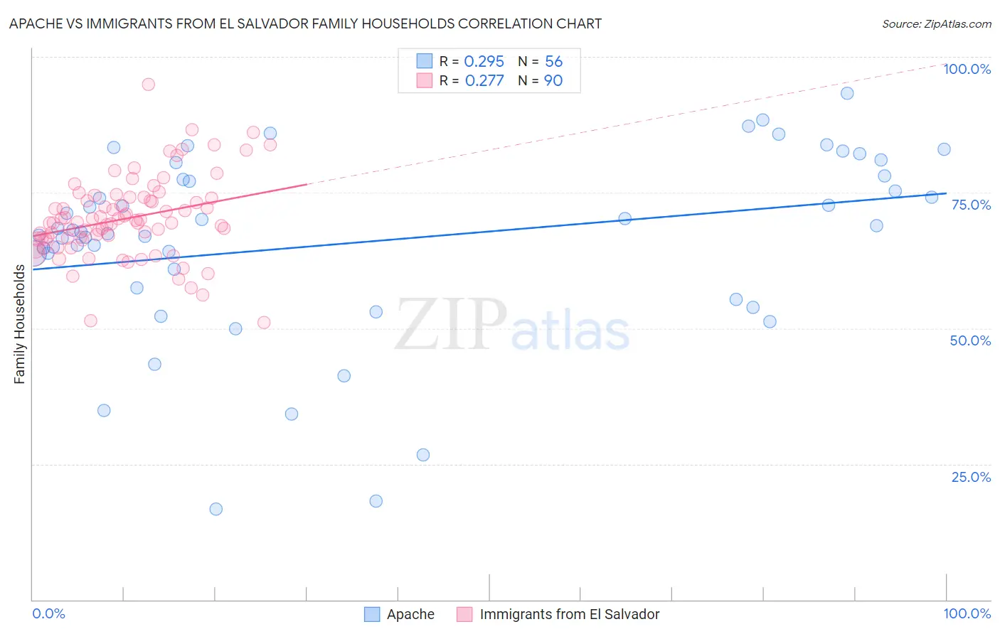 Apache vs Immigrants from El Salvador Family Households
