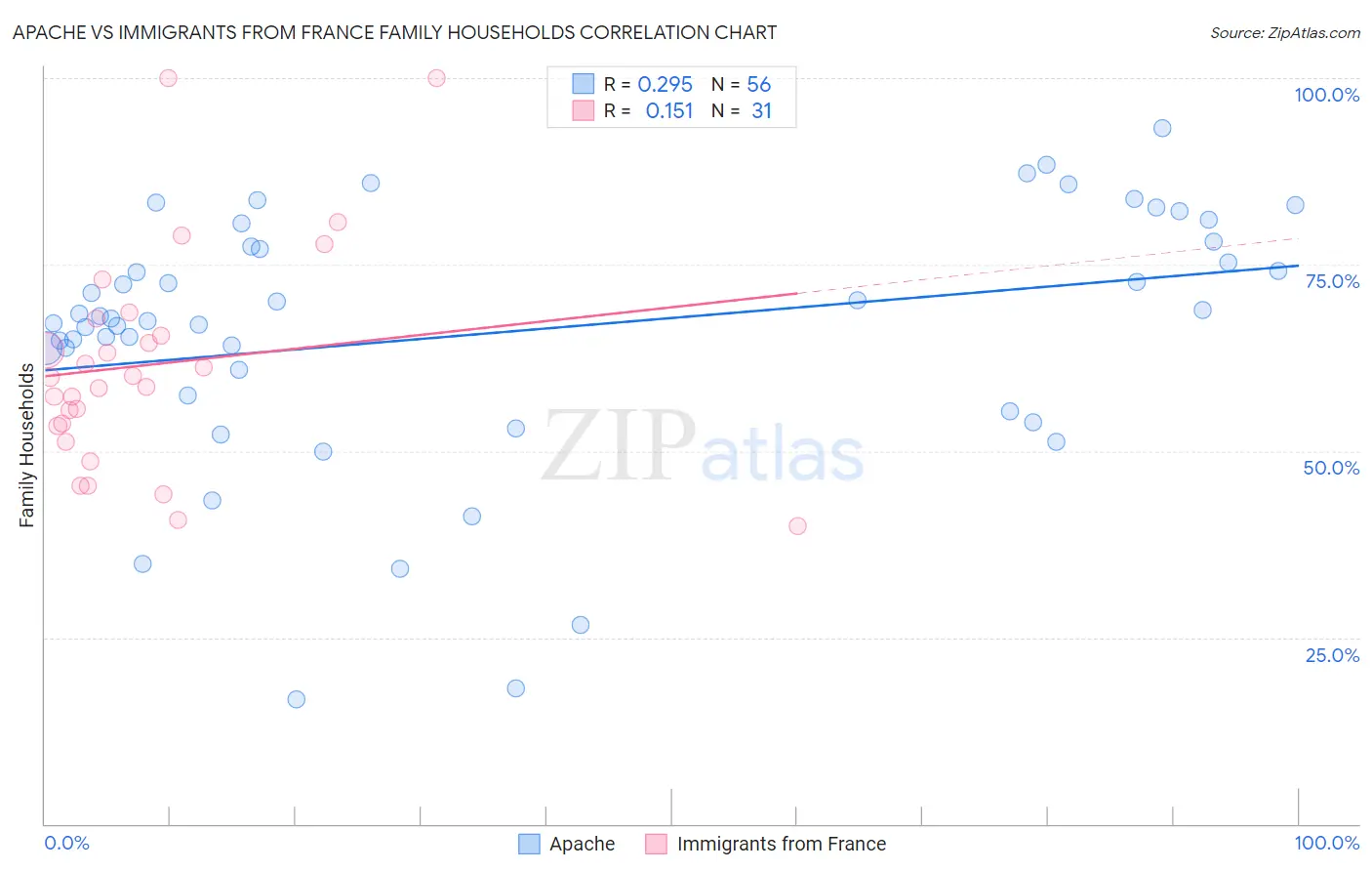 Apache vs Immigrants from France Family Households