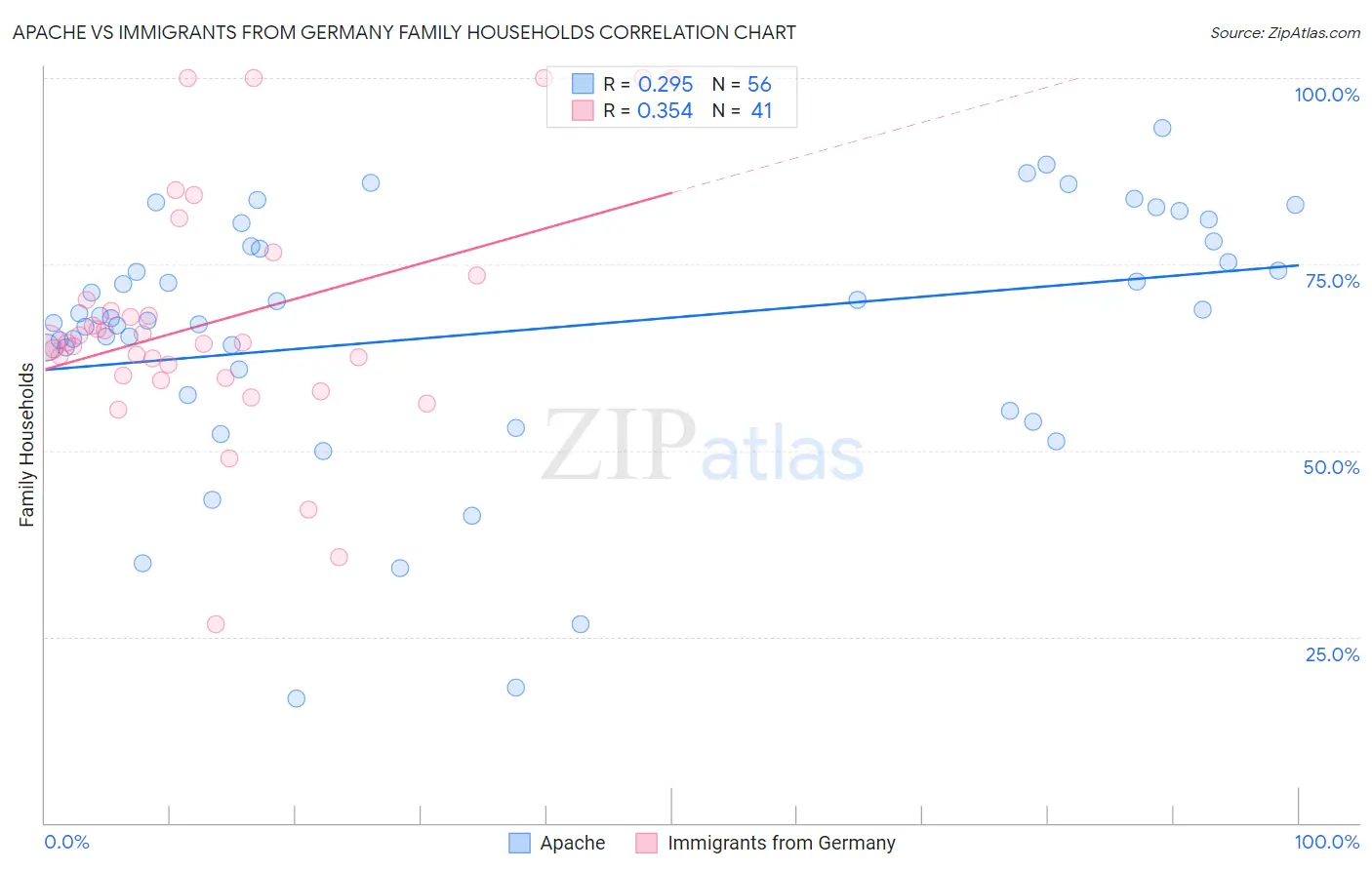 Apache vs Immigrants from Germany Family Households