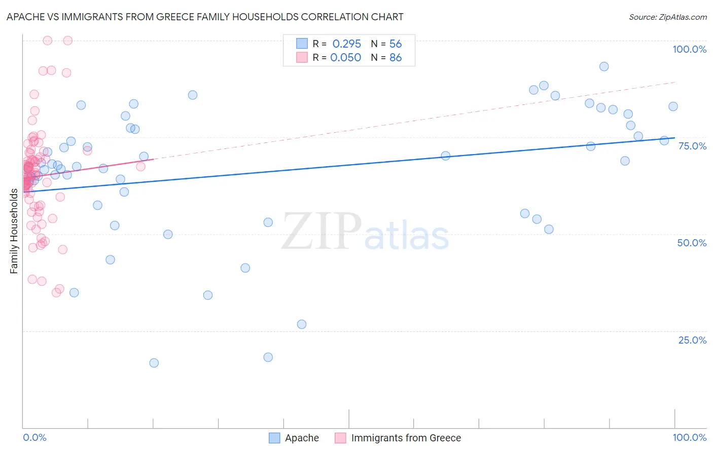 Apache vs Immigrants from Greece Family Households