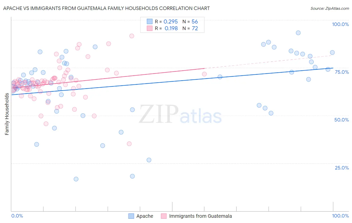 Apache vs Immigrants from Guatemala Family Households