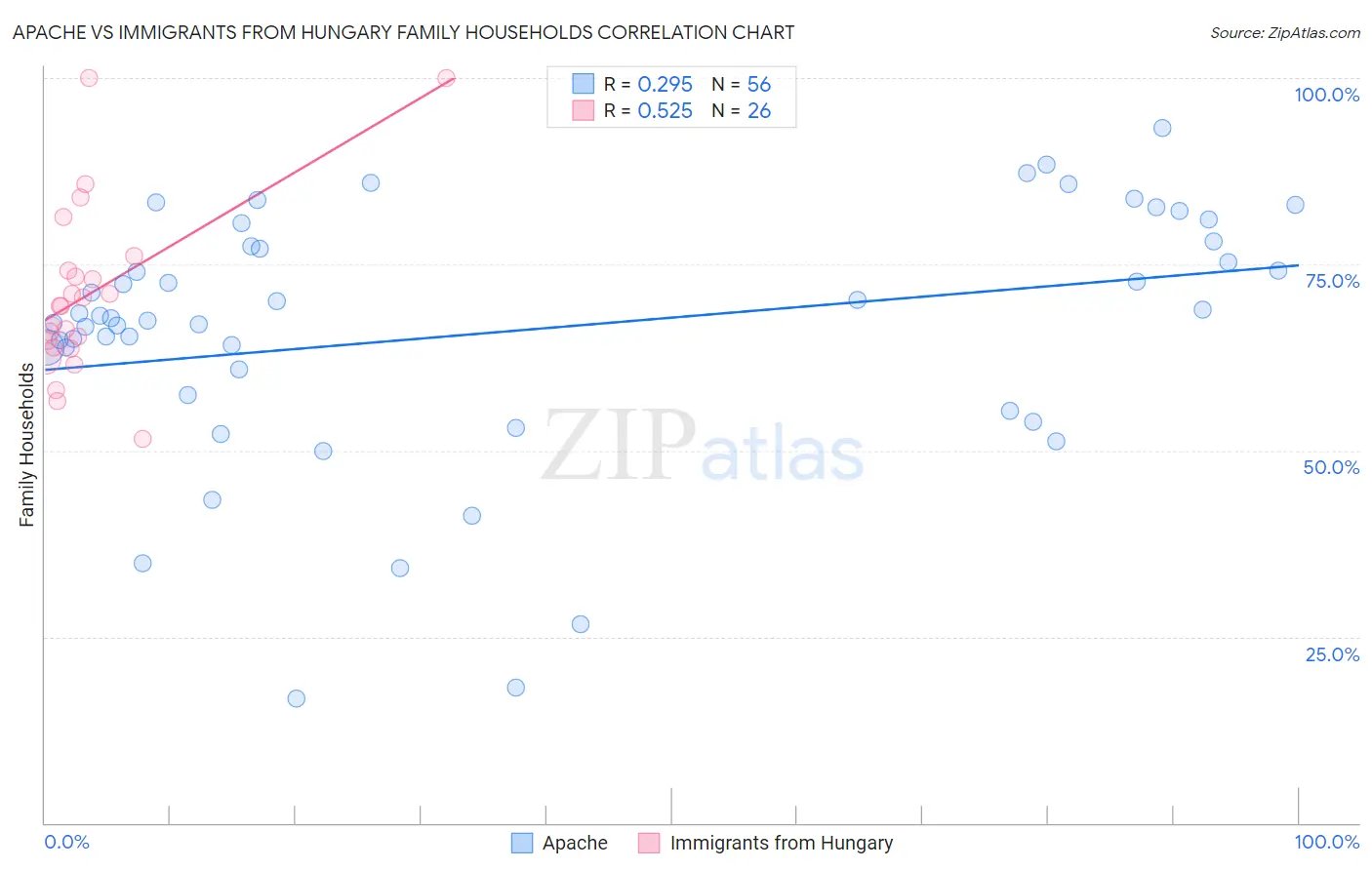 Apache vs Immigrants from Hungary Family Households