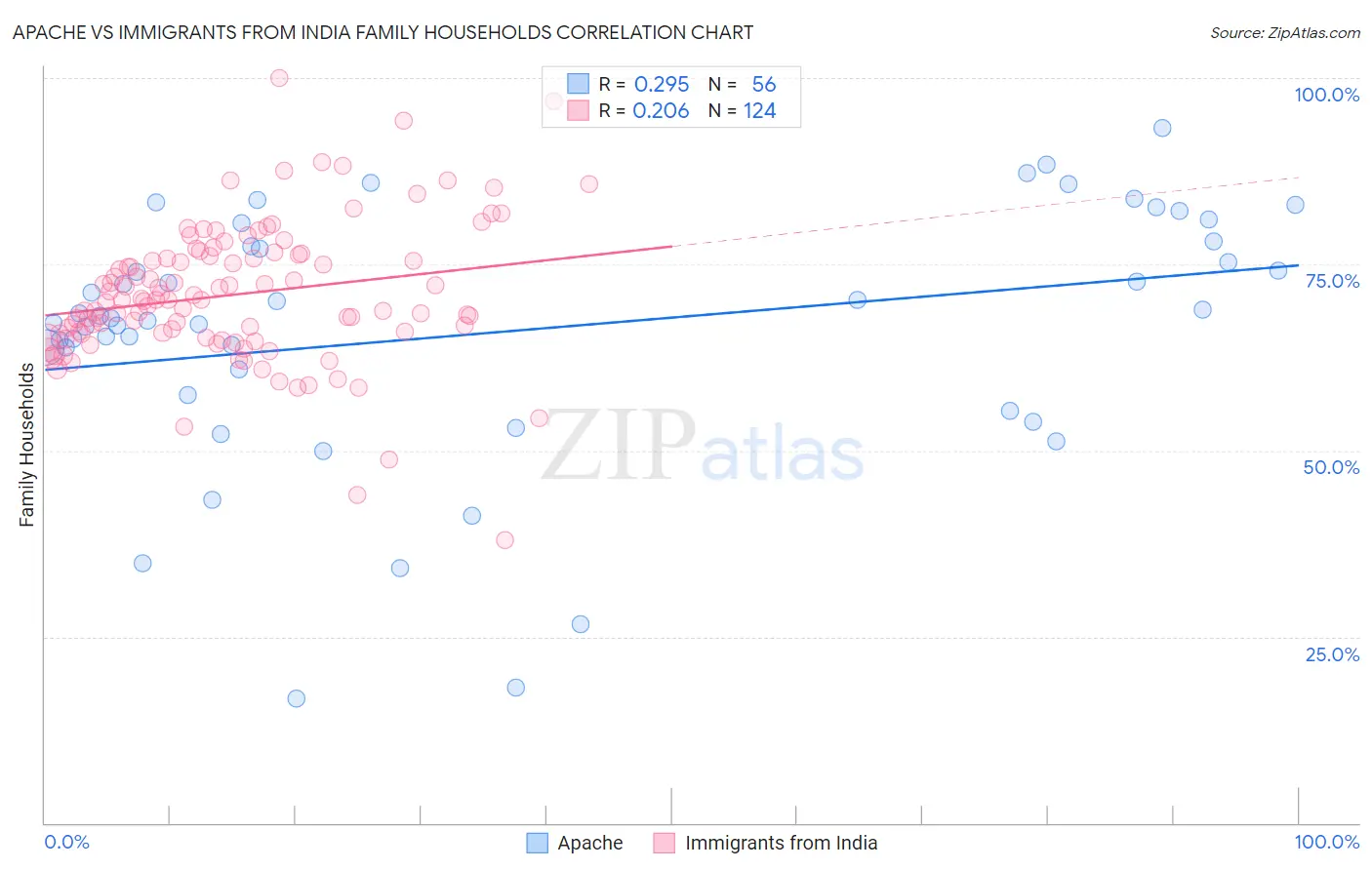 Apache vs Immigrants from India Family Households