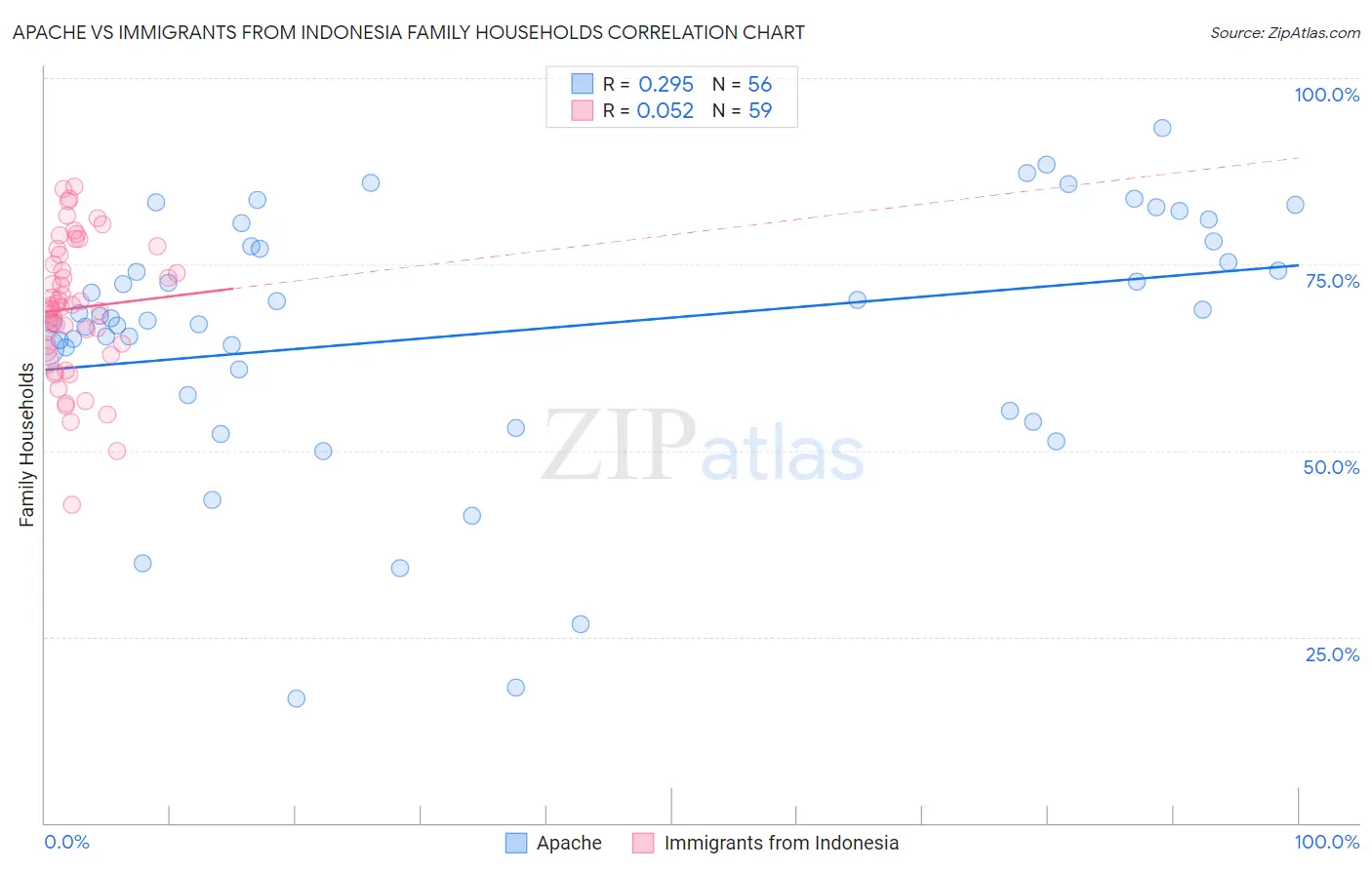 Apache vs Immigrants from Indonesia Family Households
