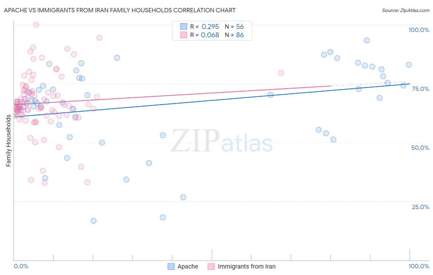 Apache vs Immigrants from Iran Family Households