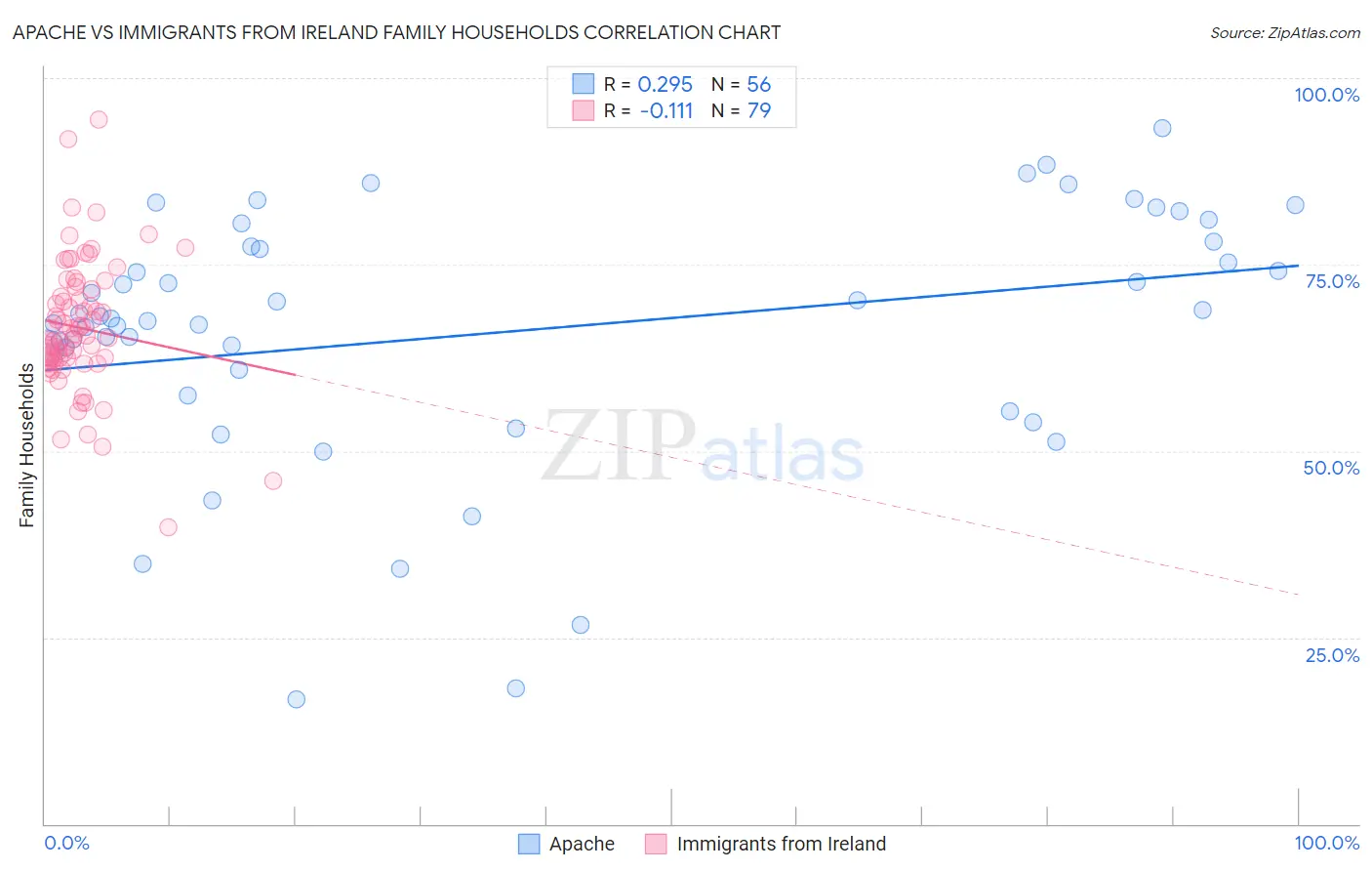 Apache vs Immigrants from Ireland Family Households