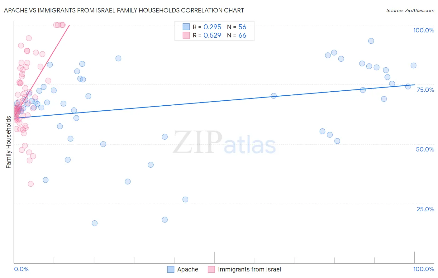 Apache vs Immigrants from Israel Family Households