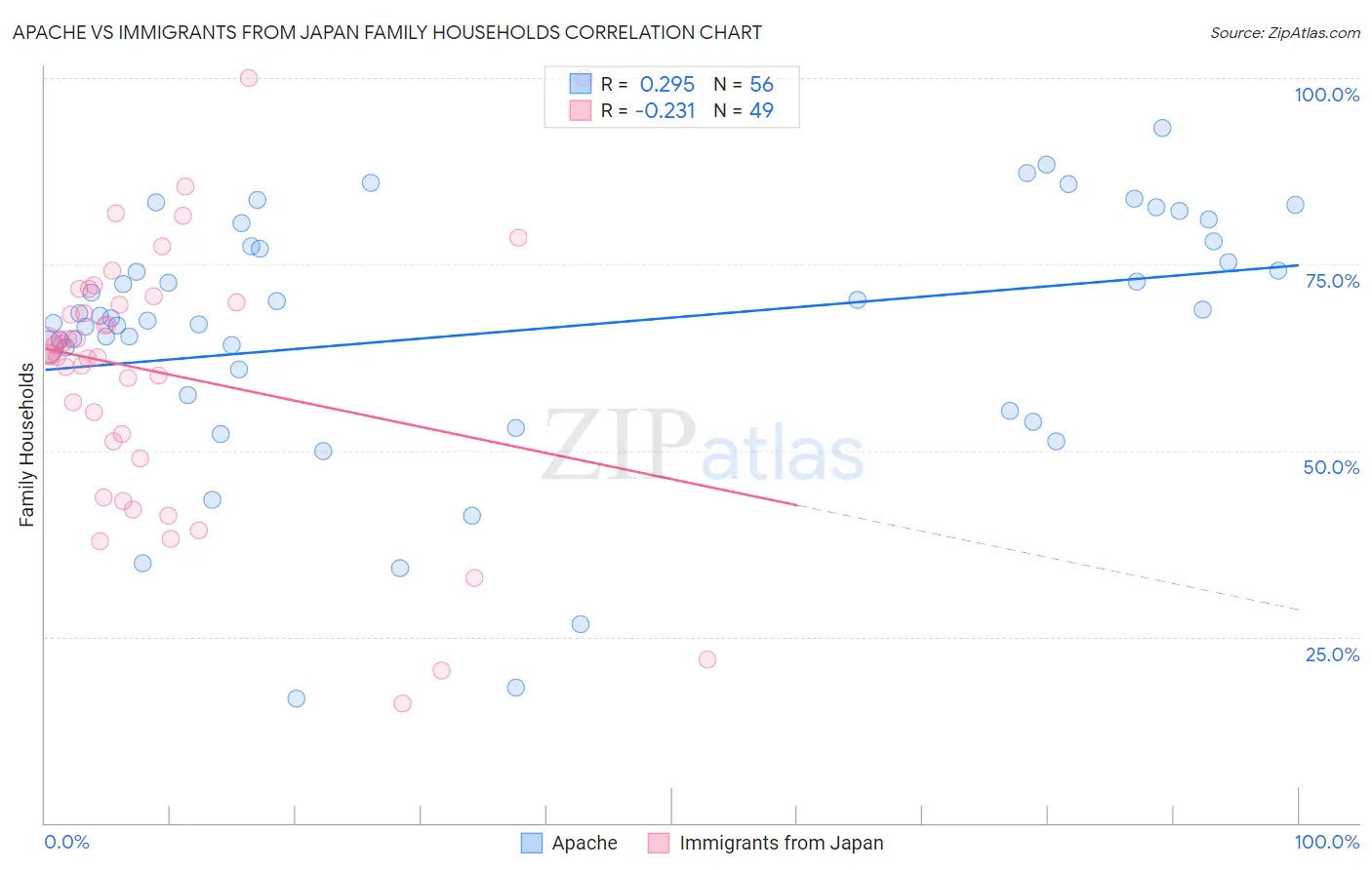 Apache vs Immigrants from Japan Family Households