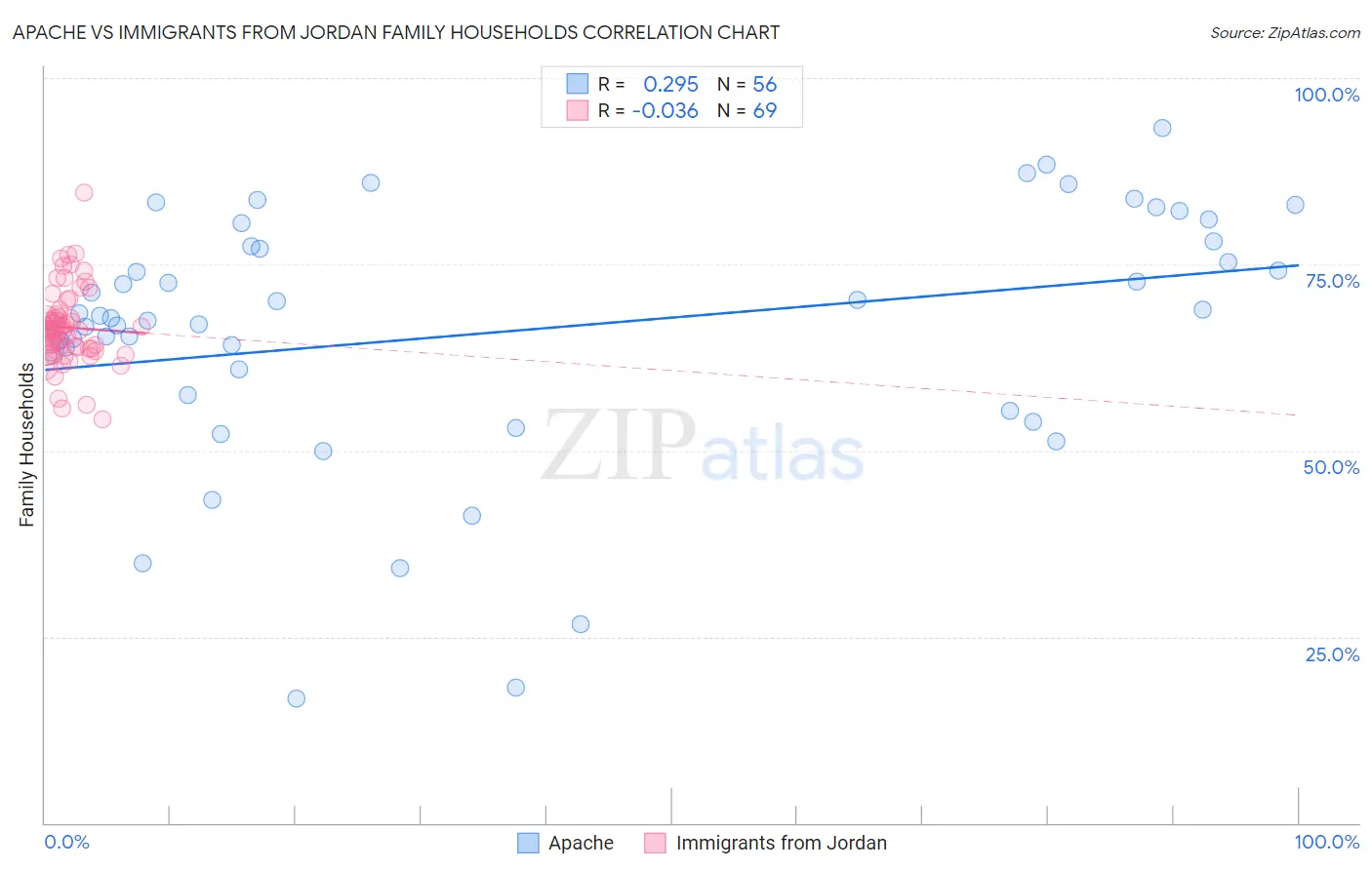 Apache vs Immigrants from Jordan Family Households