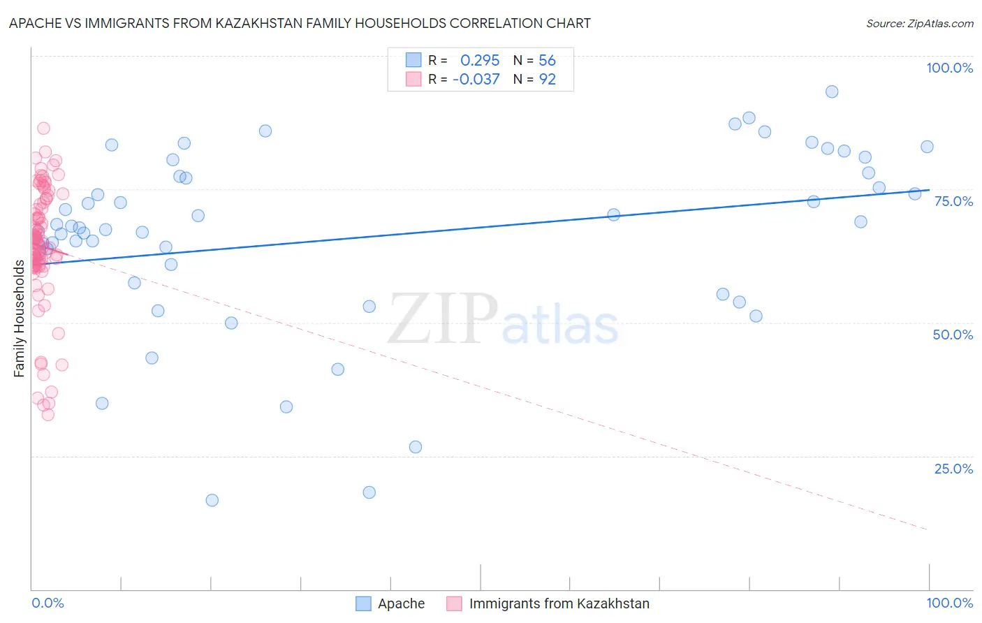 Apache vs Immigrants from Kazakhstan Family Households