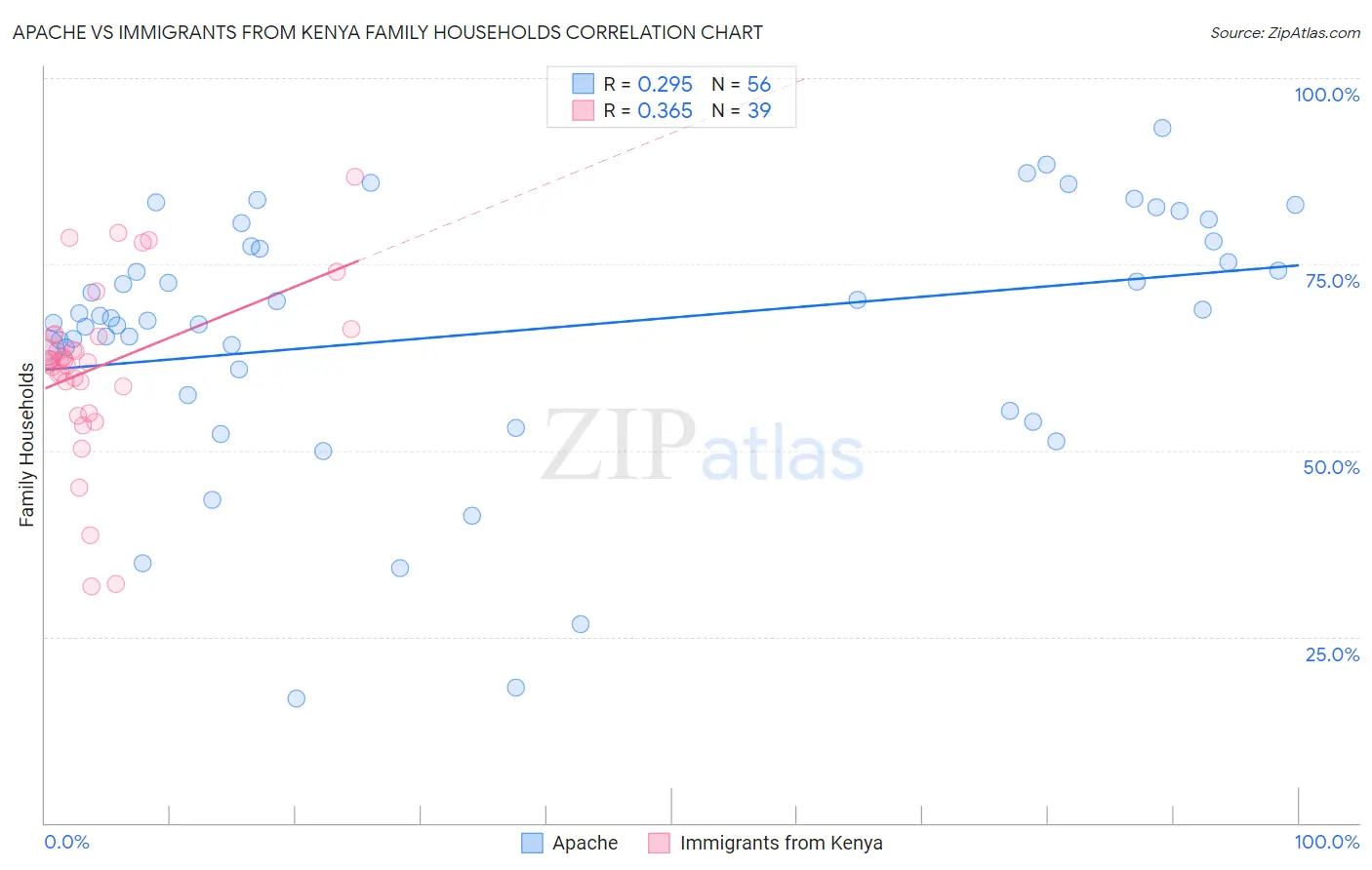 Apache vs Immigrants from Kenya Family Households