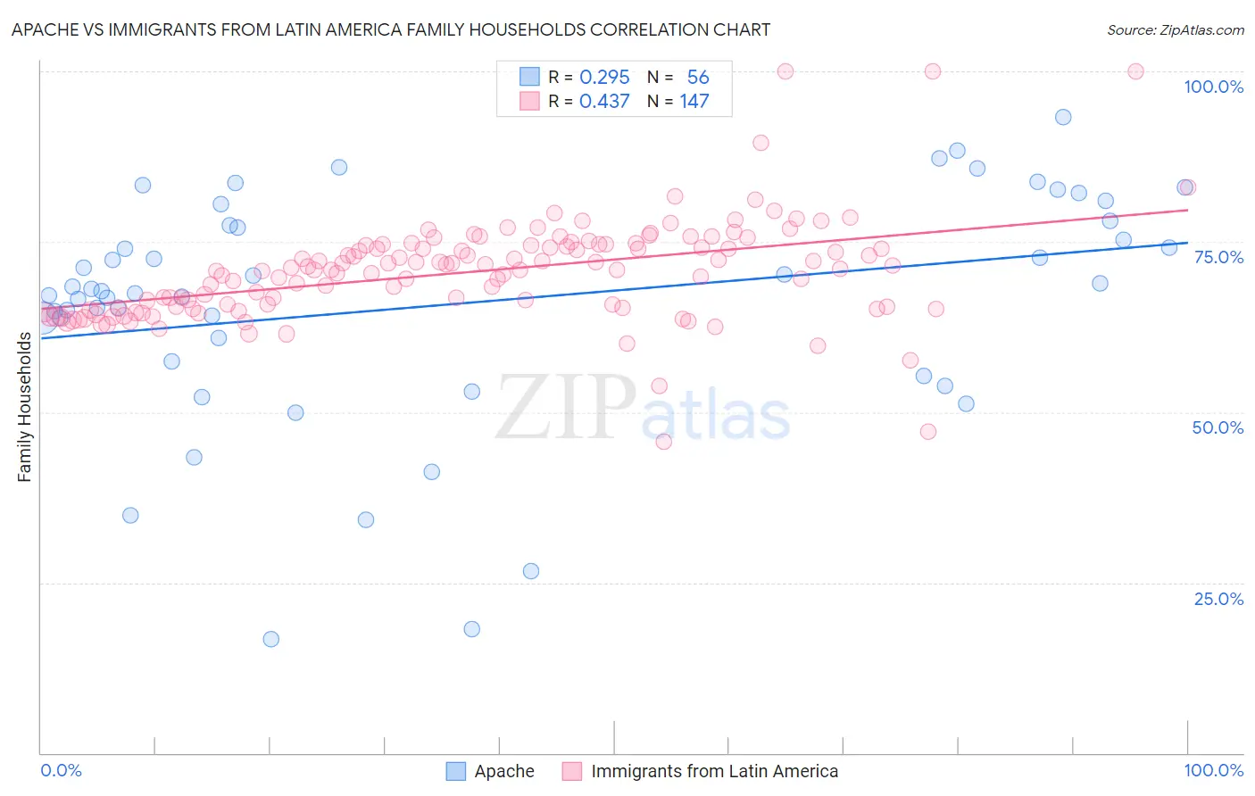 Apache vs Immigrants from Latin America Family Households