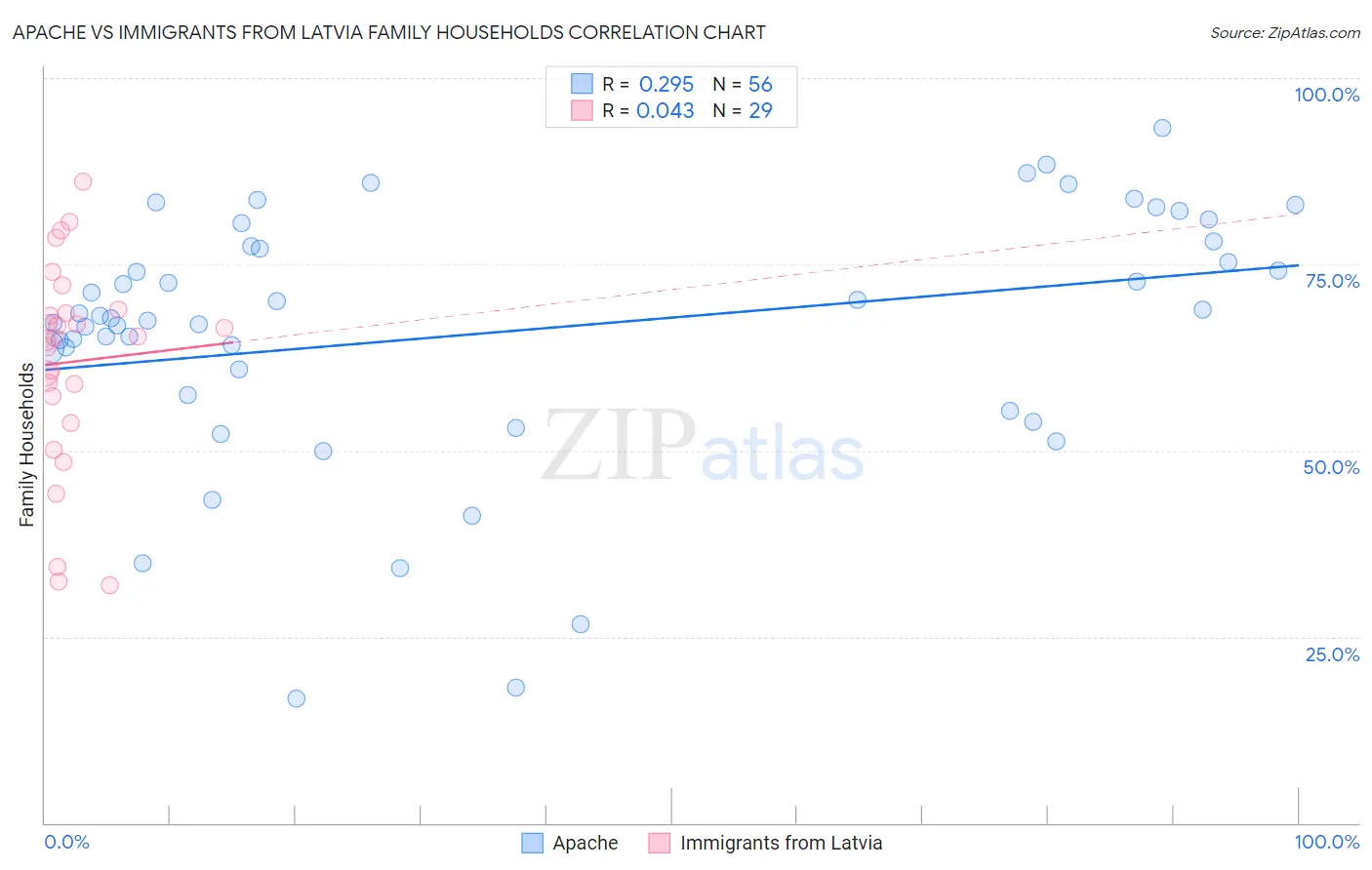 Apache vs Immigrants from Latvia Family Households