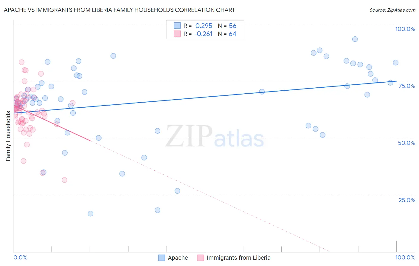 Apache vs Immigrants from Liberia Family Households
