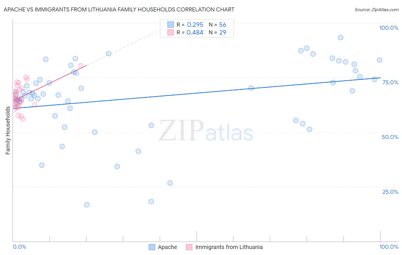 Apache vs Immigrants from Lithuania Family Households