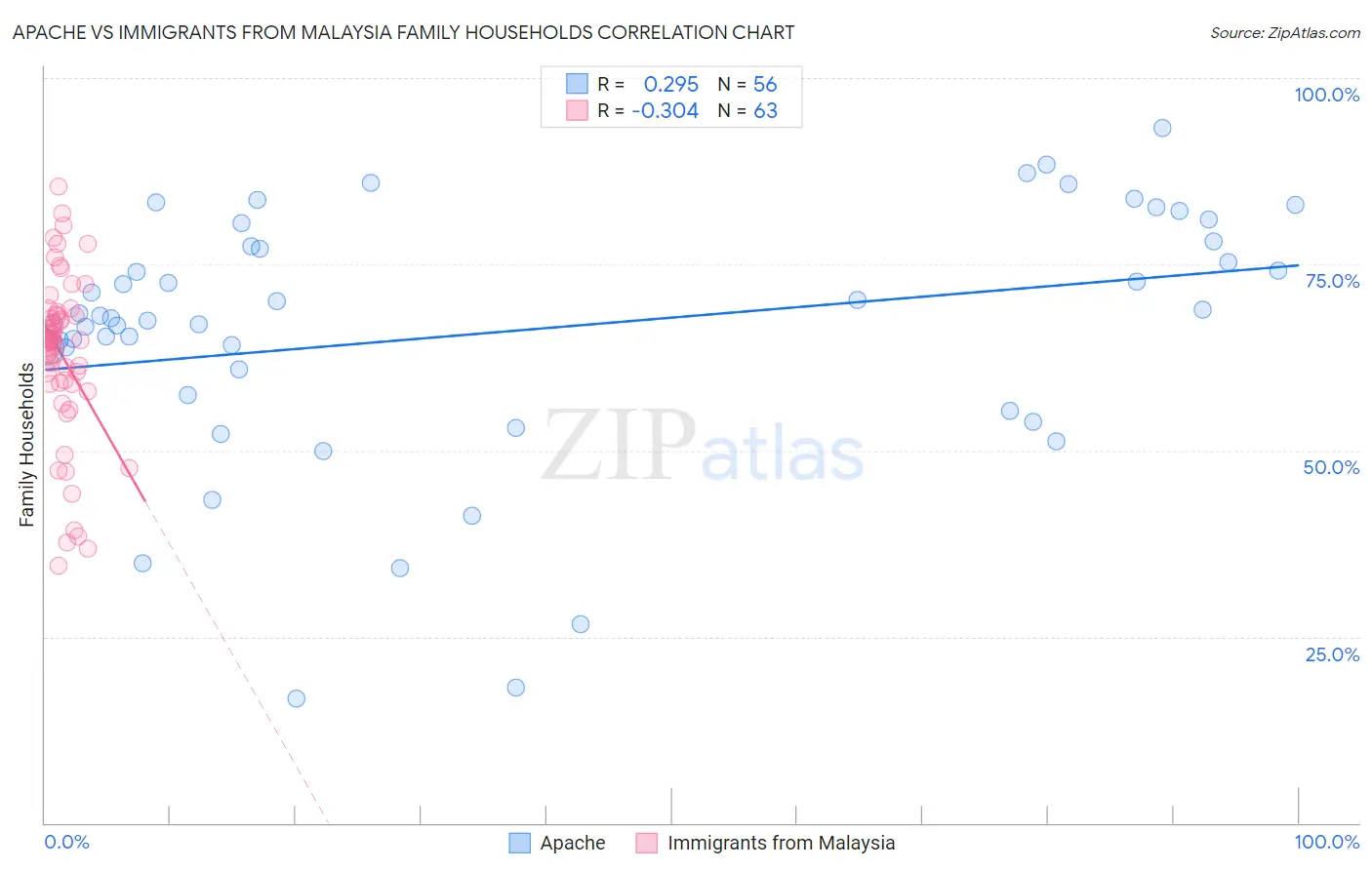Apache vs Immigrants from Malaysia Family Households