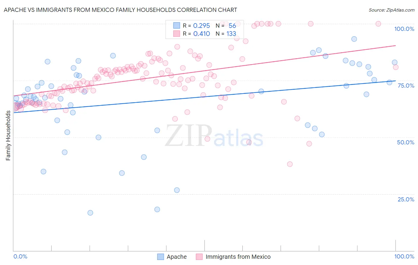 Apache vs Immigrants from Mexico Family Households
