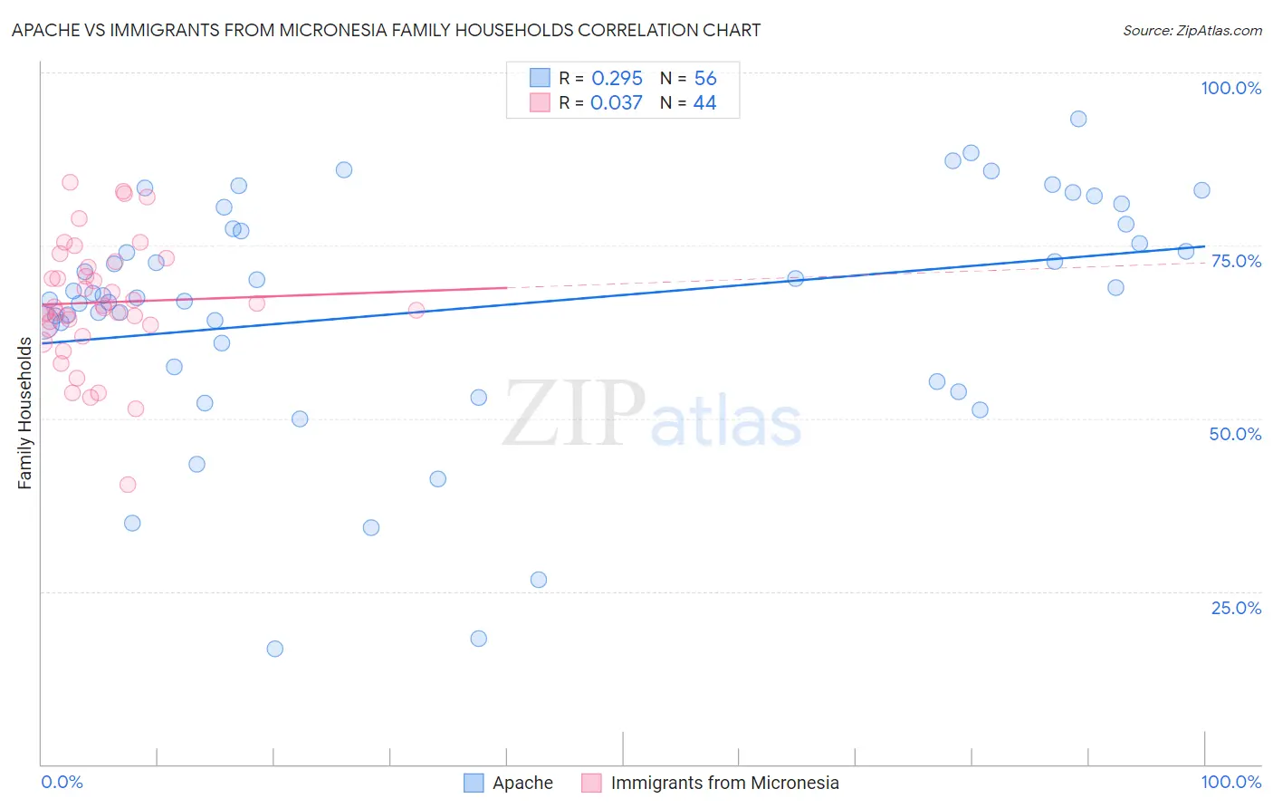 Apache vs Immigrants from Micronesia Family Households