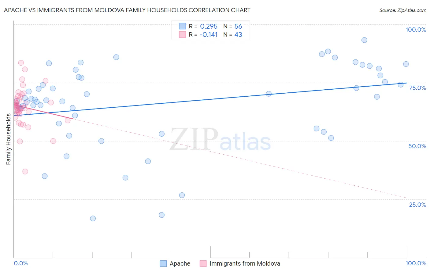Apache vs Immigrants from Moldova Family Households