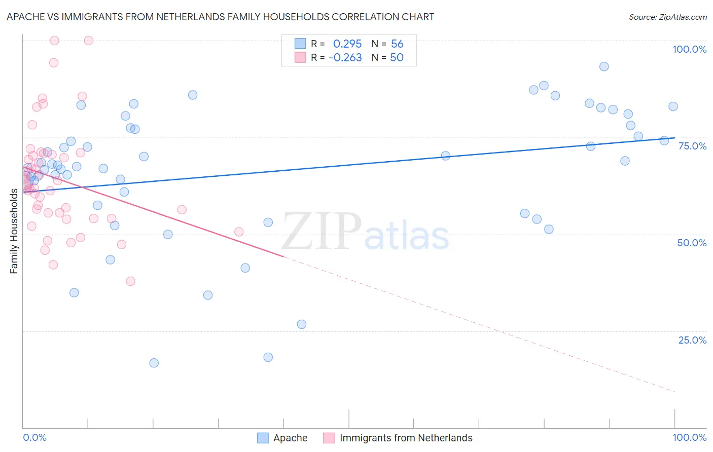 Apache vs Immigrants from Netherlands Family Households