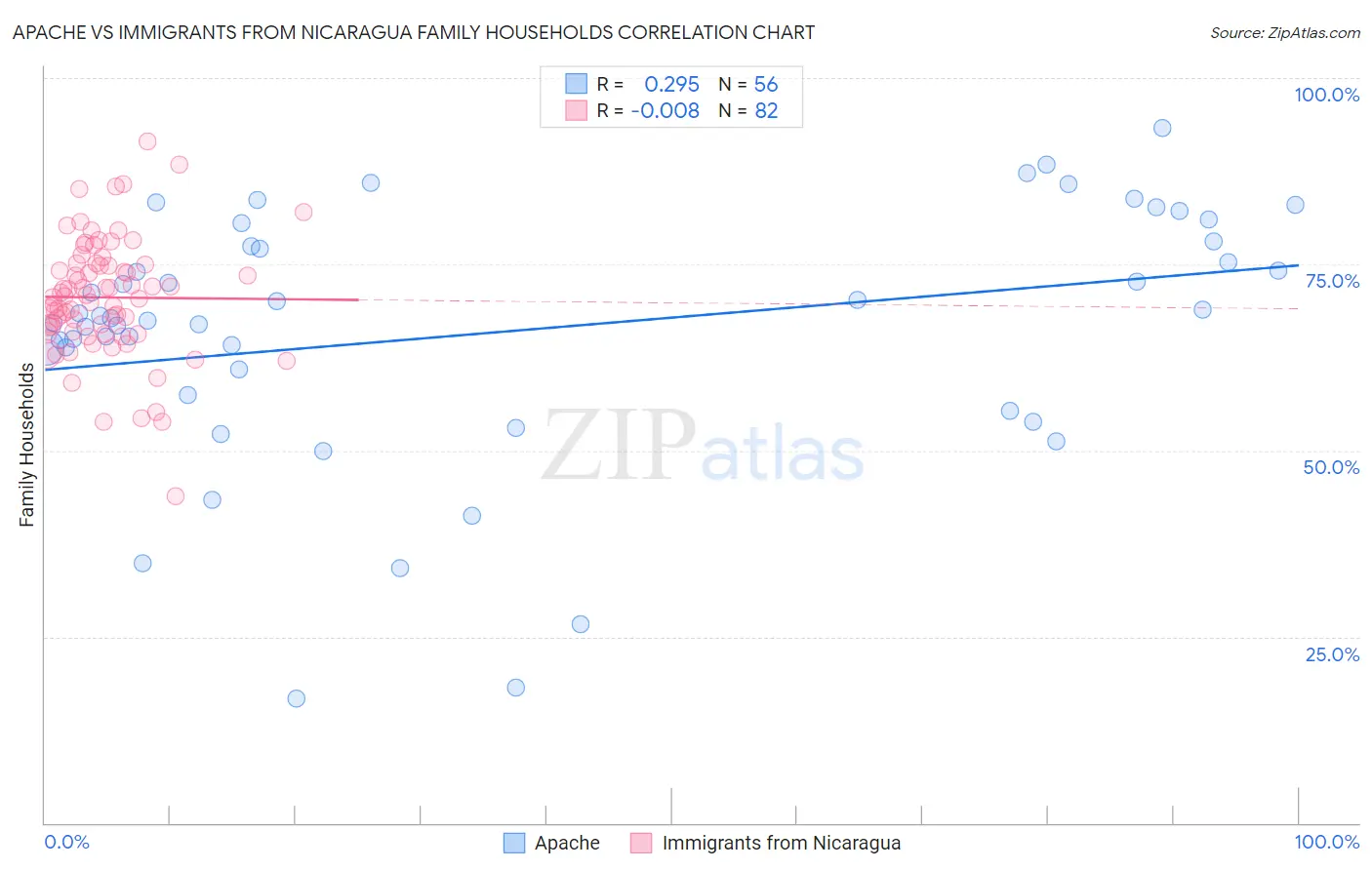 Apache vs Immigrants from Nicaragua Family Households
