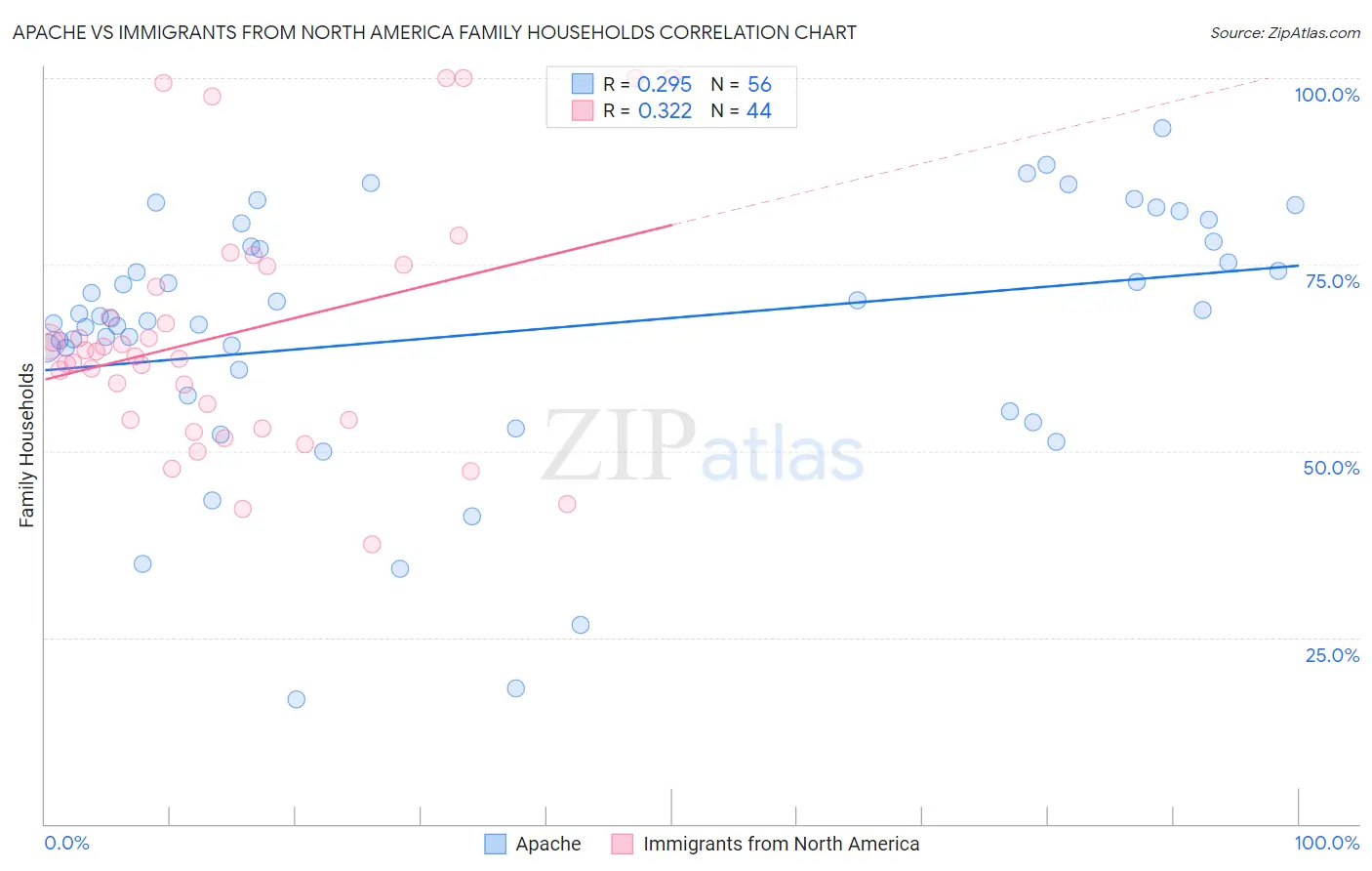 Apache vs Immigrants from North America Family Households