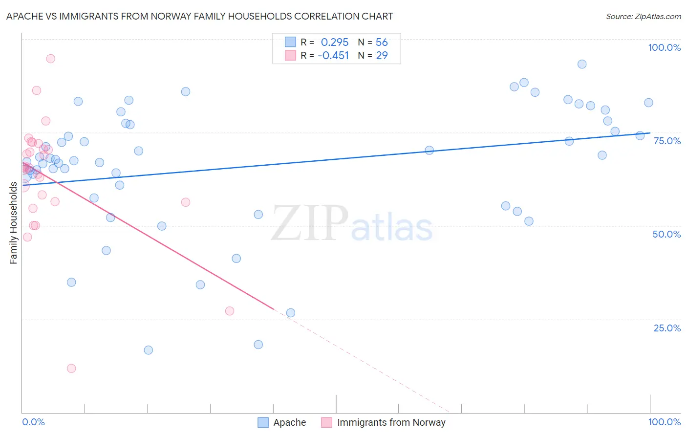 Apache vs Immigrants from Norway Family Households