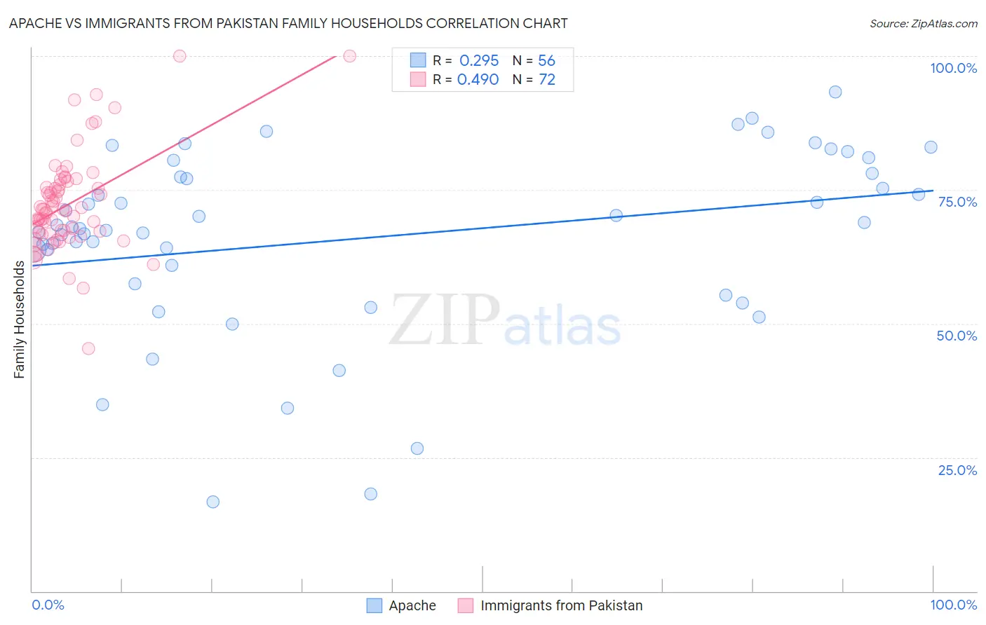 Apache vs Immigrants from Pakistan Family Households