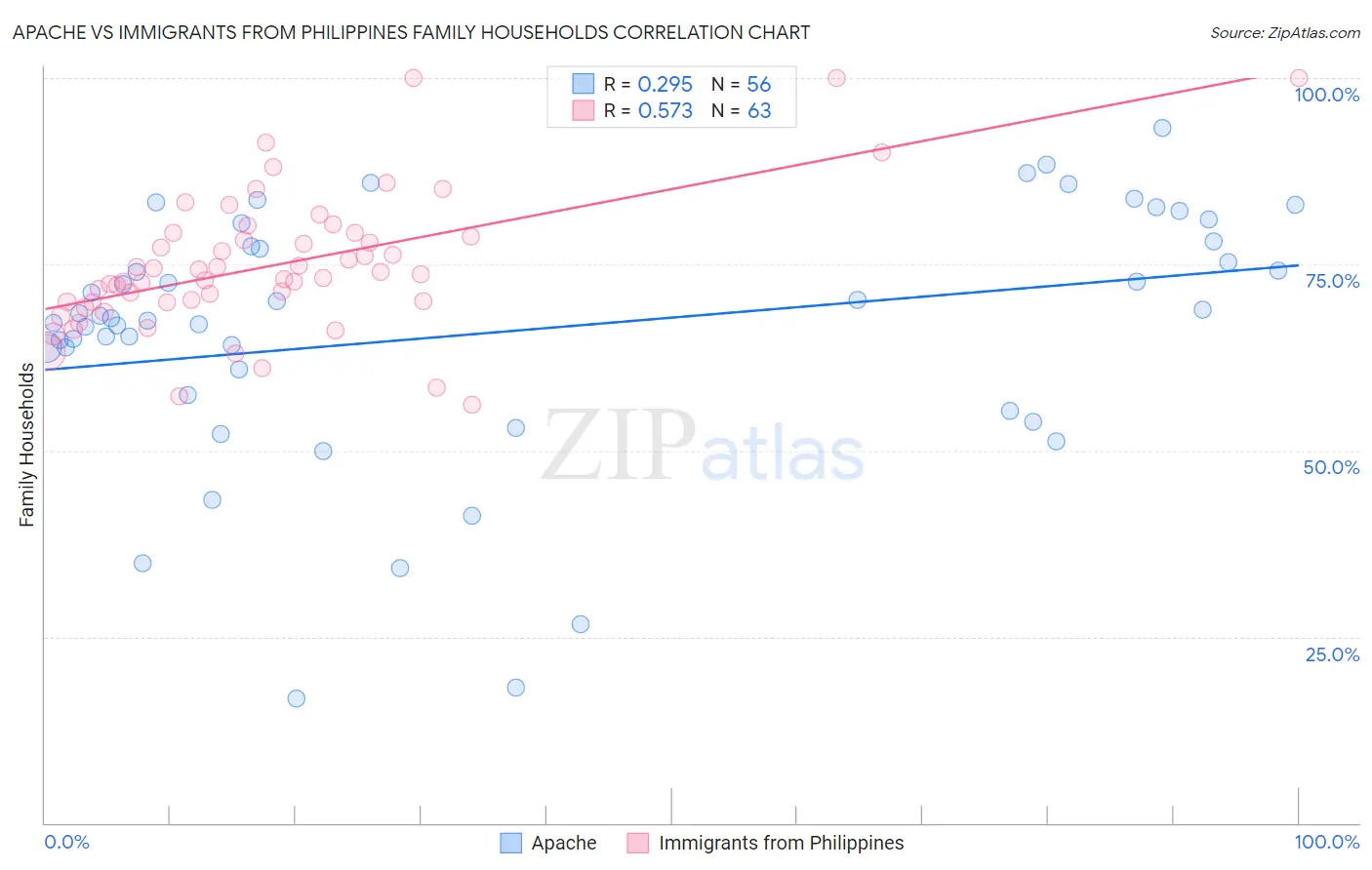 Apache vs Immigrants from Philippines Family Households