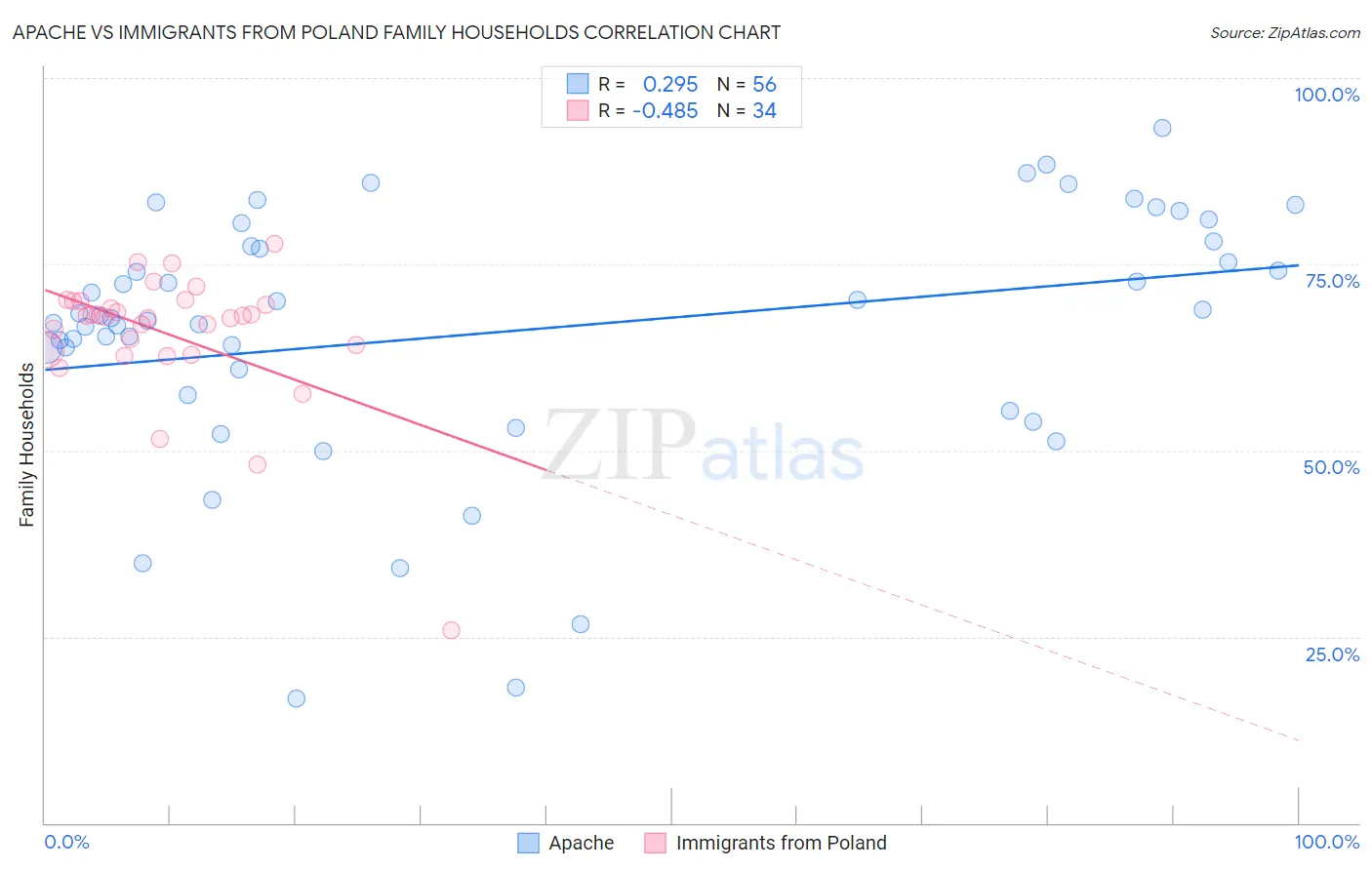 Apache vs Immigrants from Poland Family Households