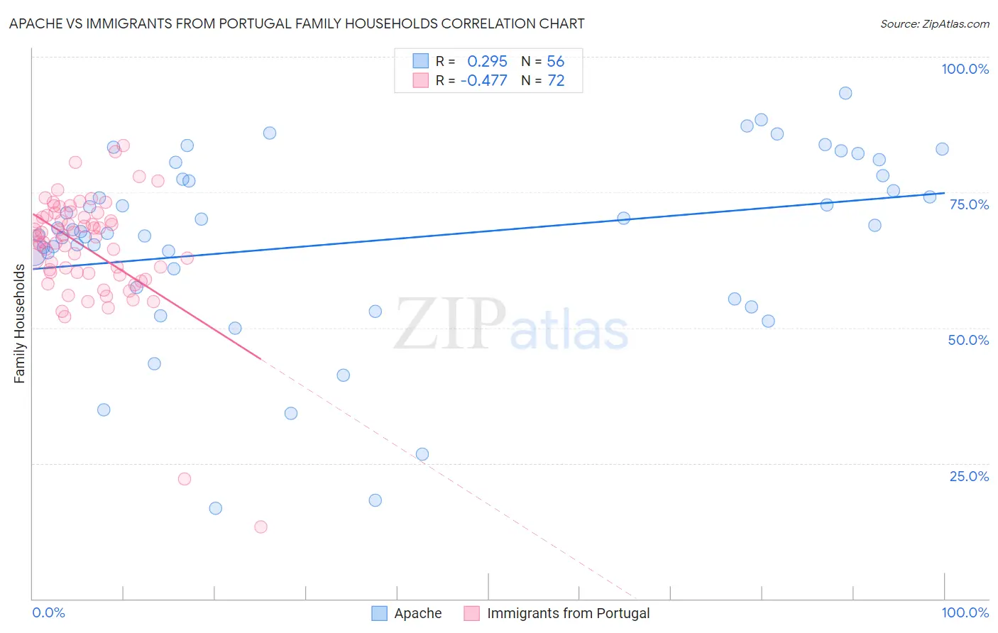 Apache vs Immigrants from Portugal Family Households
