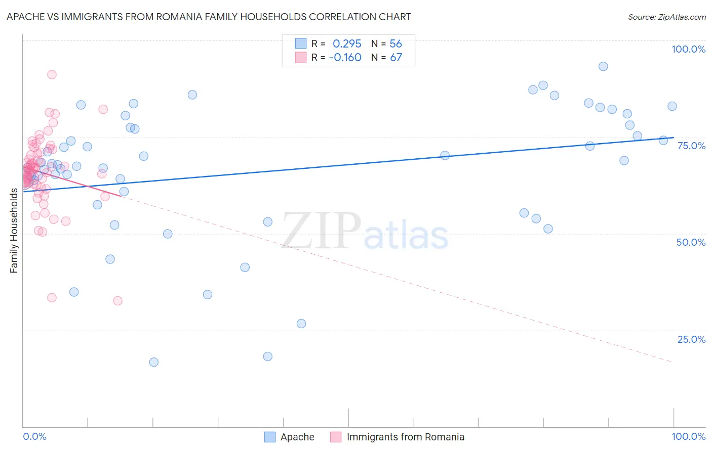 Apache vs Immigrants from Romania Family Households