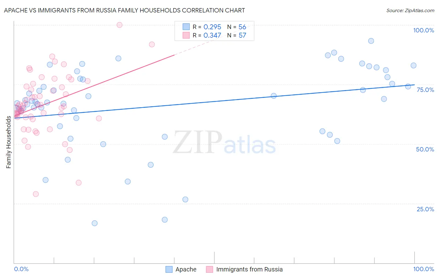Apache vs Immigrants from Russia Family Households