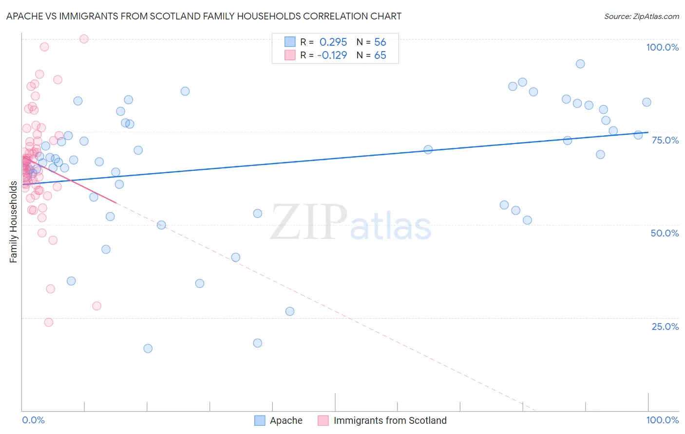 Apache vs Immigrants from Scotland Family Households