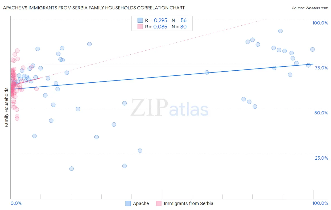 Apache vs Immigrants from Serbia Family Households