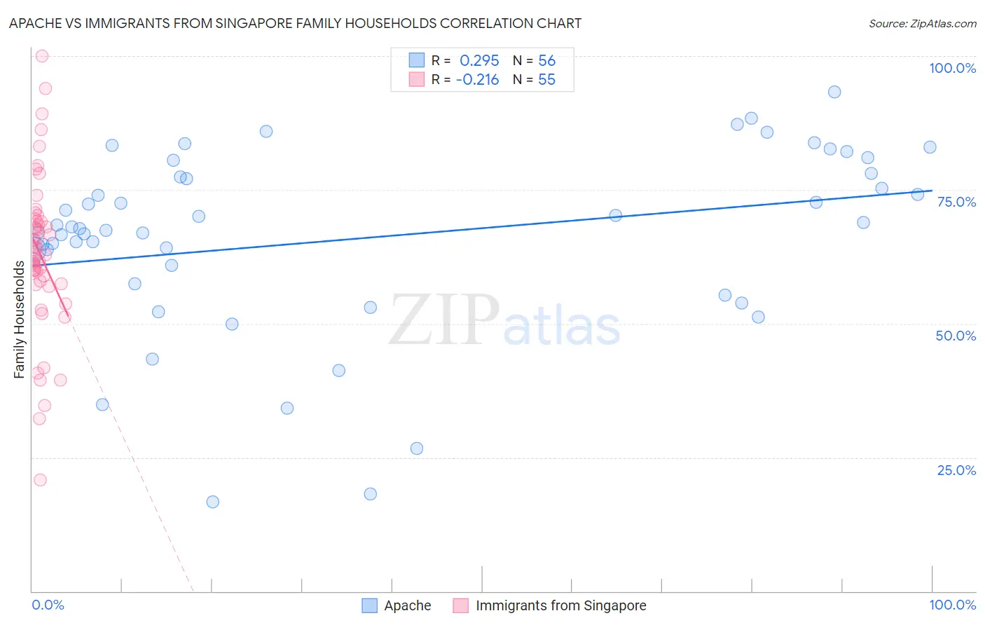 Apache vs Immigrants from Singapore Family Households