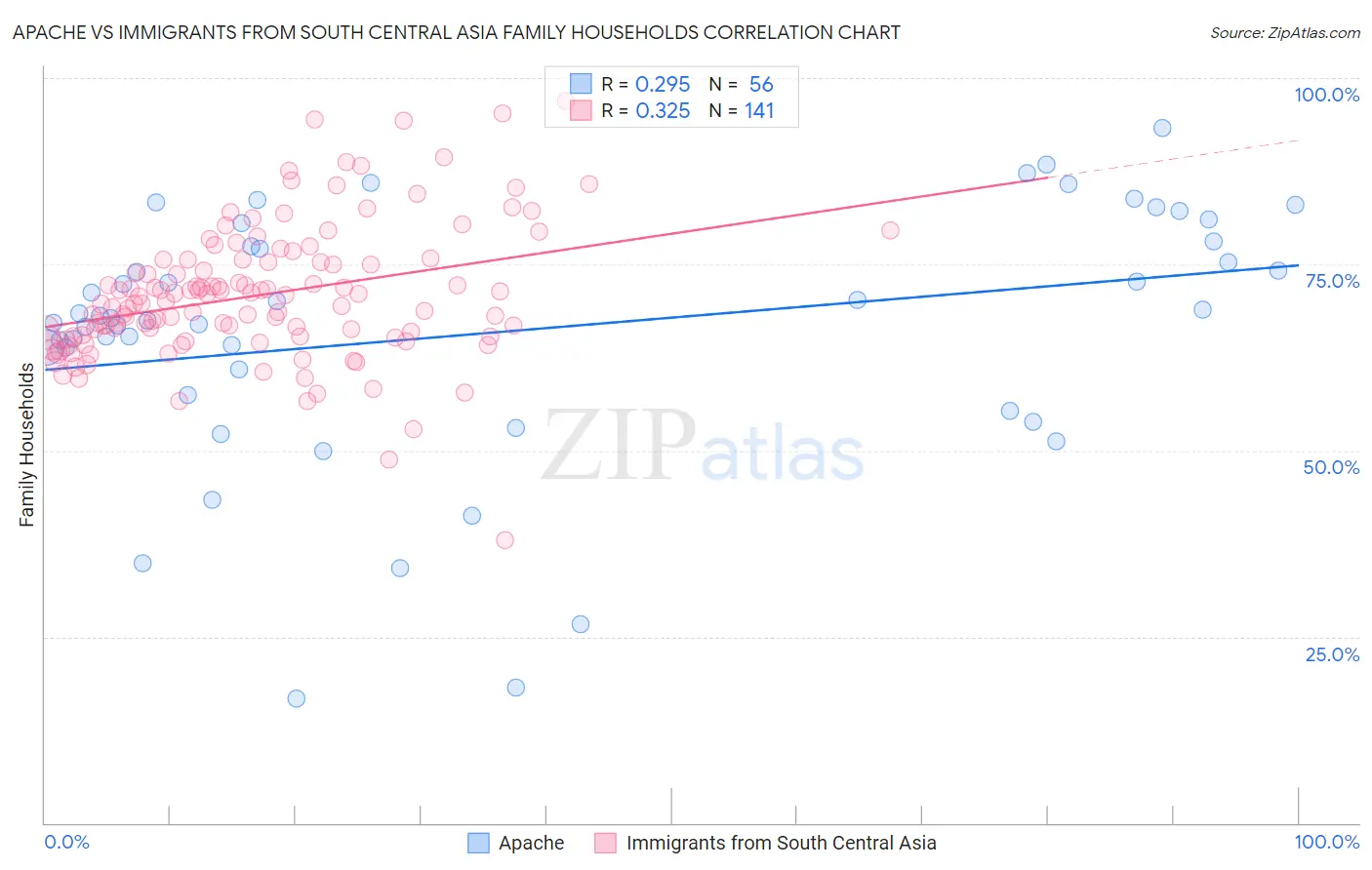 Apache vs Immigrants from South Central Asia Family Households
