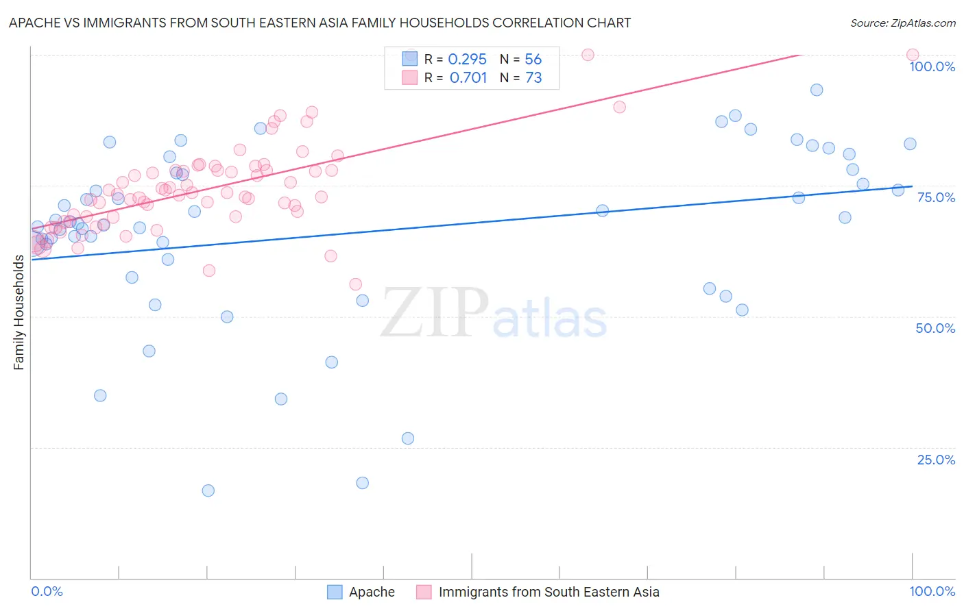 Apache vs Immigrants from South Eastern Asia Family Households