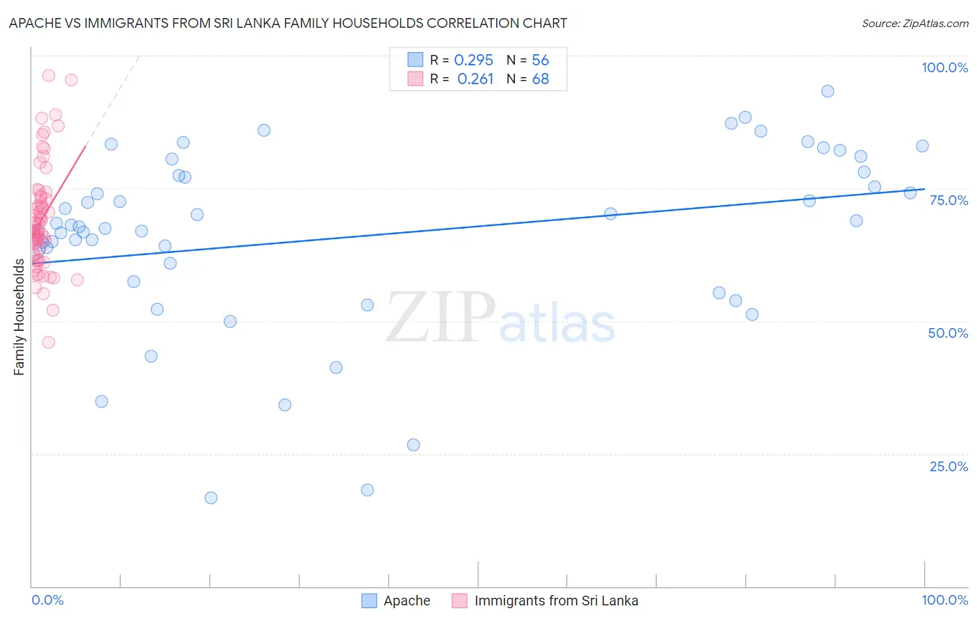 Apache vs Immigrants from Sri Lanka Family Households